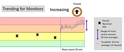 Increasing AQI