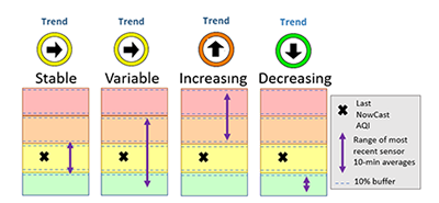 Increasing AQI