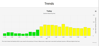 Daily Trend Chart